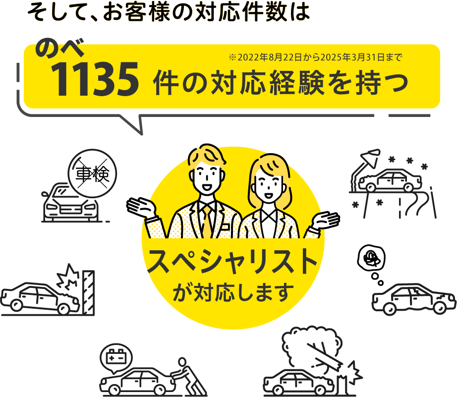 お客様の対応は4,105件の対応経験を持つスペシャリストが対応します